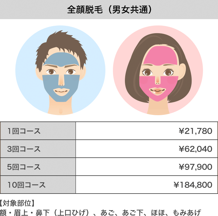 全顔脱毛:額・眉上・鼻下(上口ひげ)、あご、あご下、ほほ、もみあげ